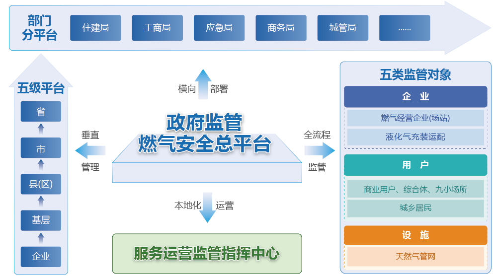 政府監(jiān)管燃氣安全數(shù)智化工程業(yè)務架構(gòu)圖 