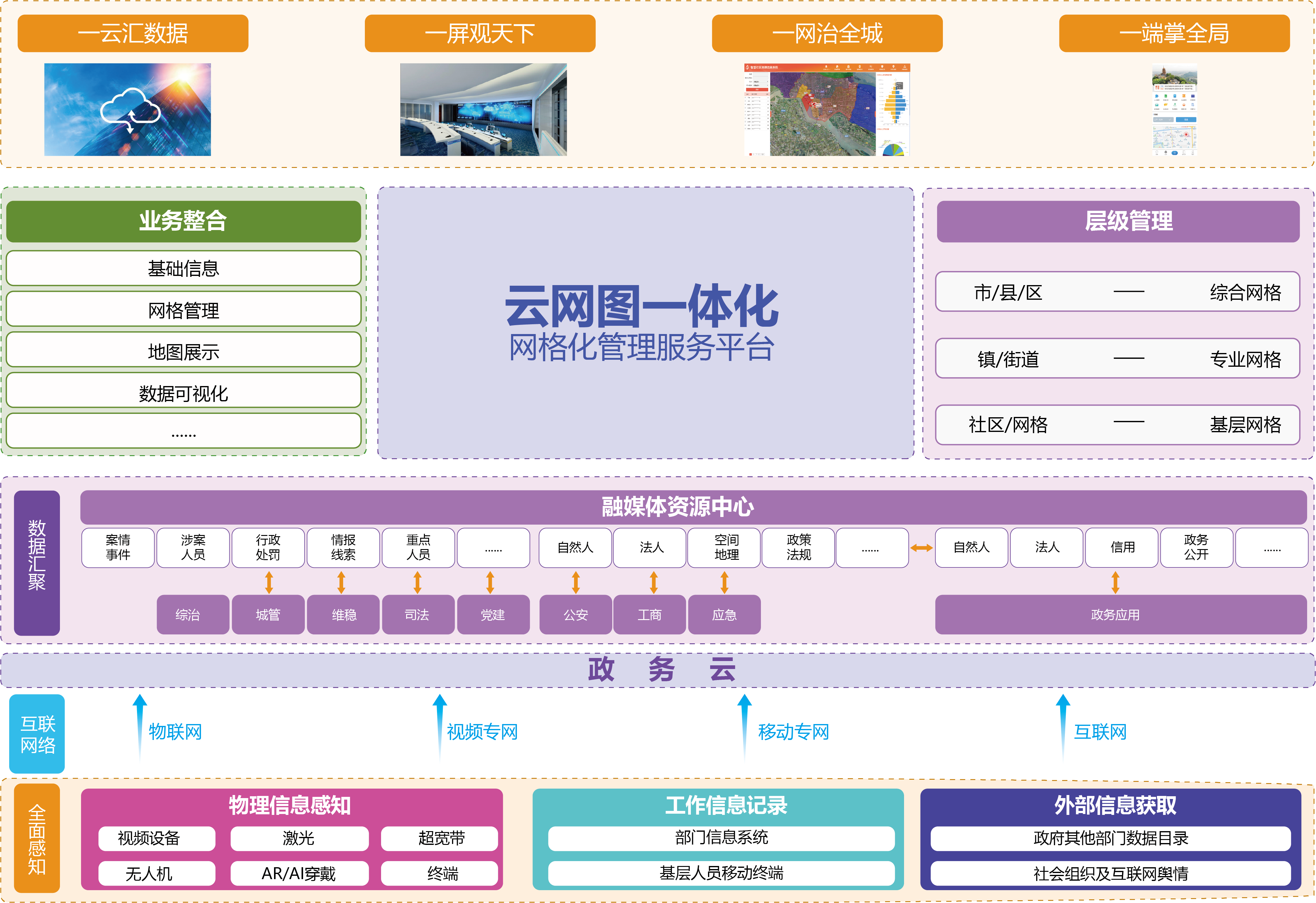 云網(wǎng)圖一體化智慧網(wǎng)格管理服務(wù)平臺(tái)業(yè)務(wù)架構(gòu)