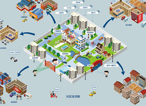 全面把握智慧社區(qū)建設(shè)的科學(xué)內(nèi)涵