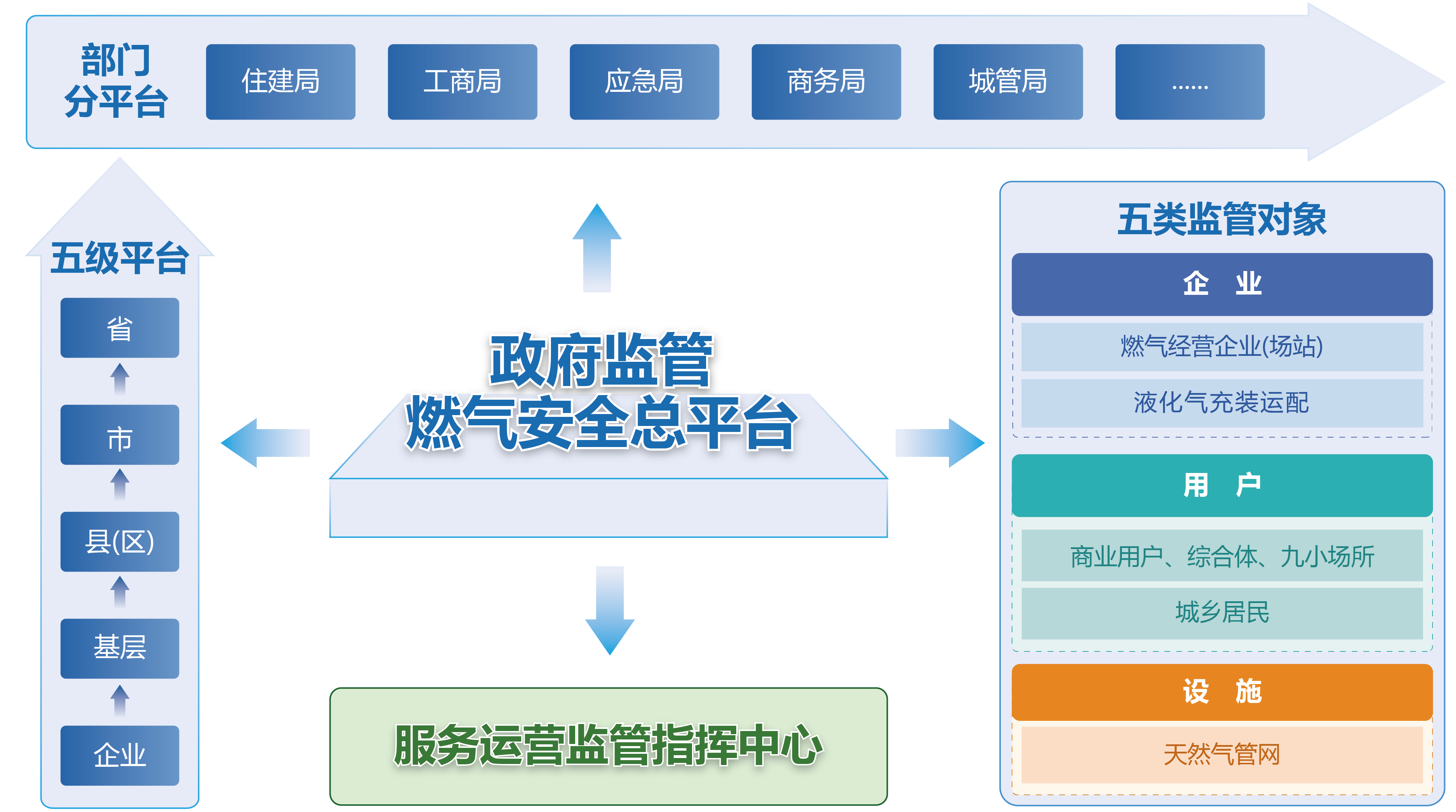 政府監(jiān)管燃?xì)獍踩珨?shù)智化工程解決方案