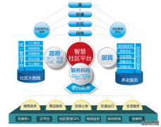 新型智慧社區(qū)綜合管理服務(wù)平臺(tái)簡案