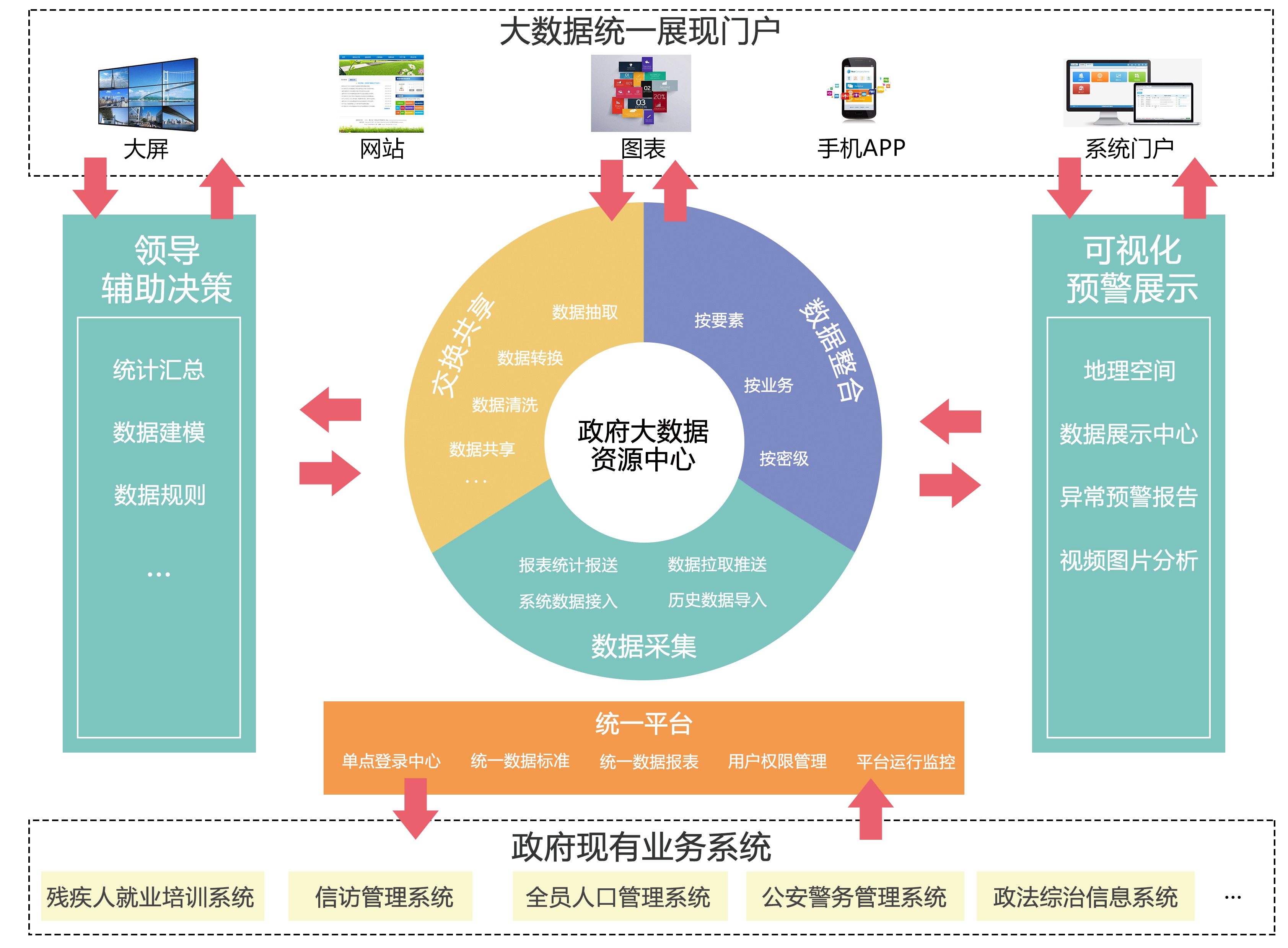 政府大數(shù)據(jù)解決方案